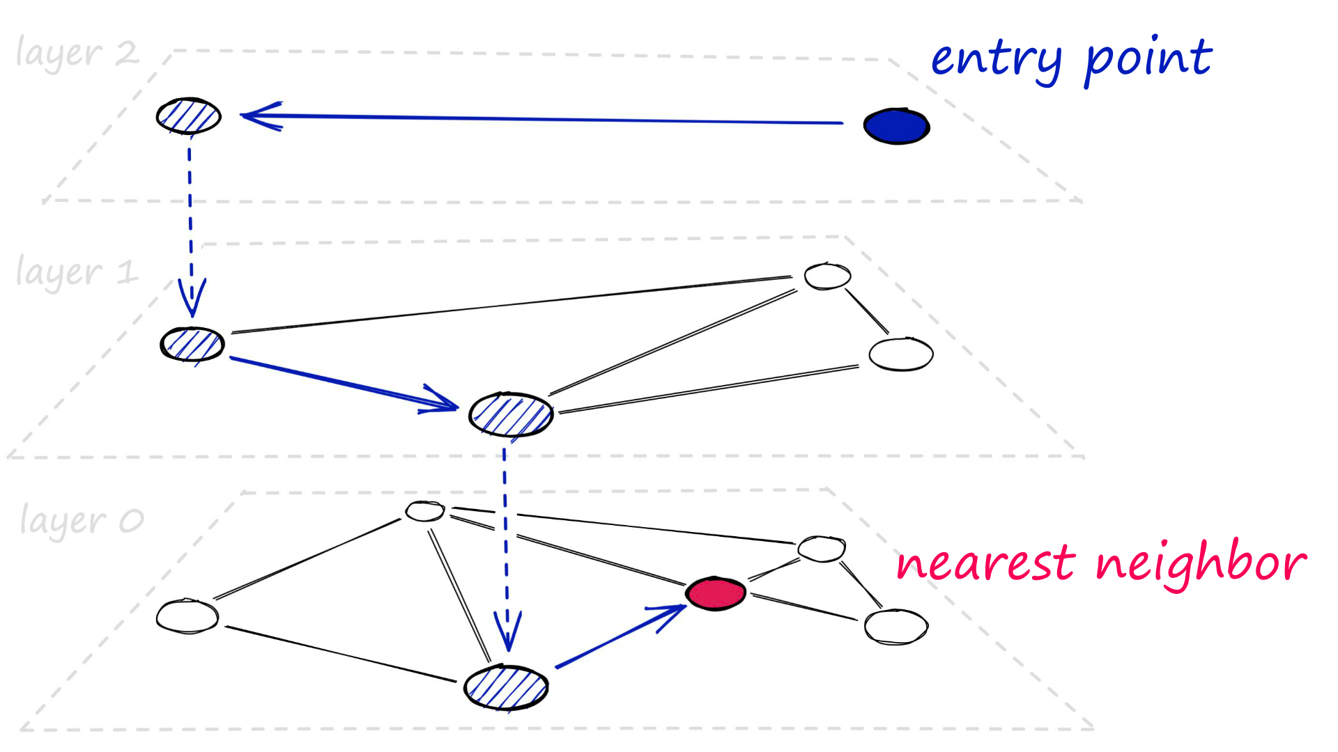 HNSW graphs break the typical graph containing both long-range and short-range links into multiple layers (hierarchies). During the search, we begin at the highest layer, which consists of long-range links. As we move down through each layer, the links become more granular.