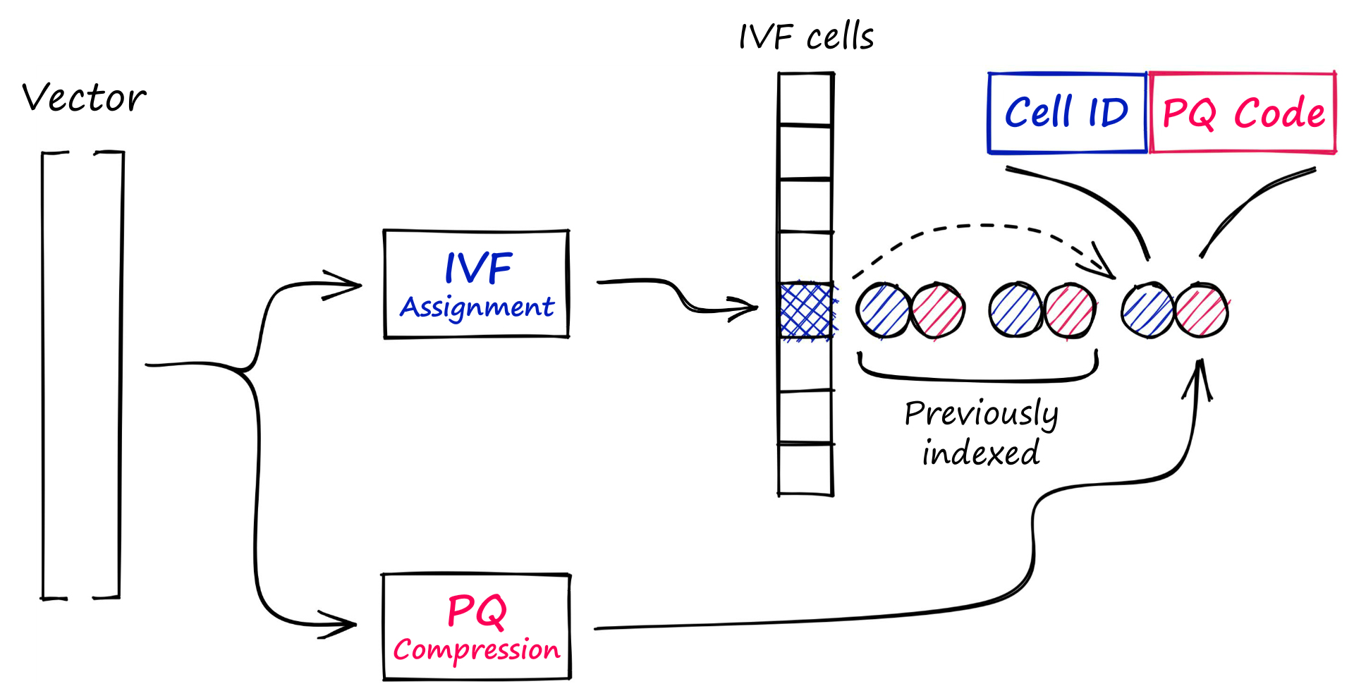 Indexing process for IVFADC, adapted from [4].