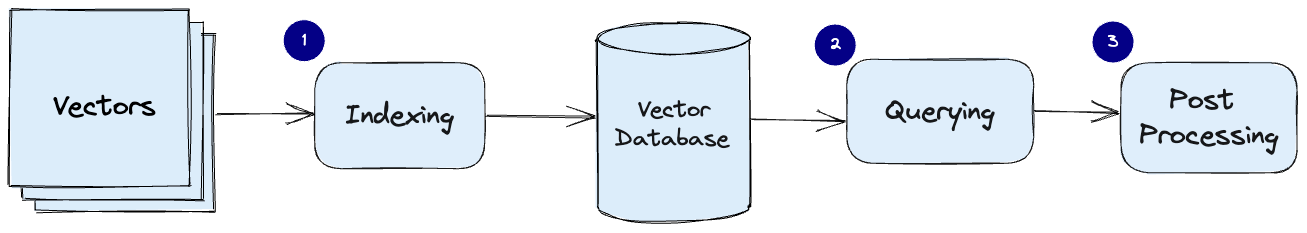 Vector Database pipeline