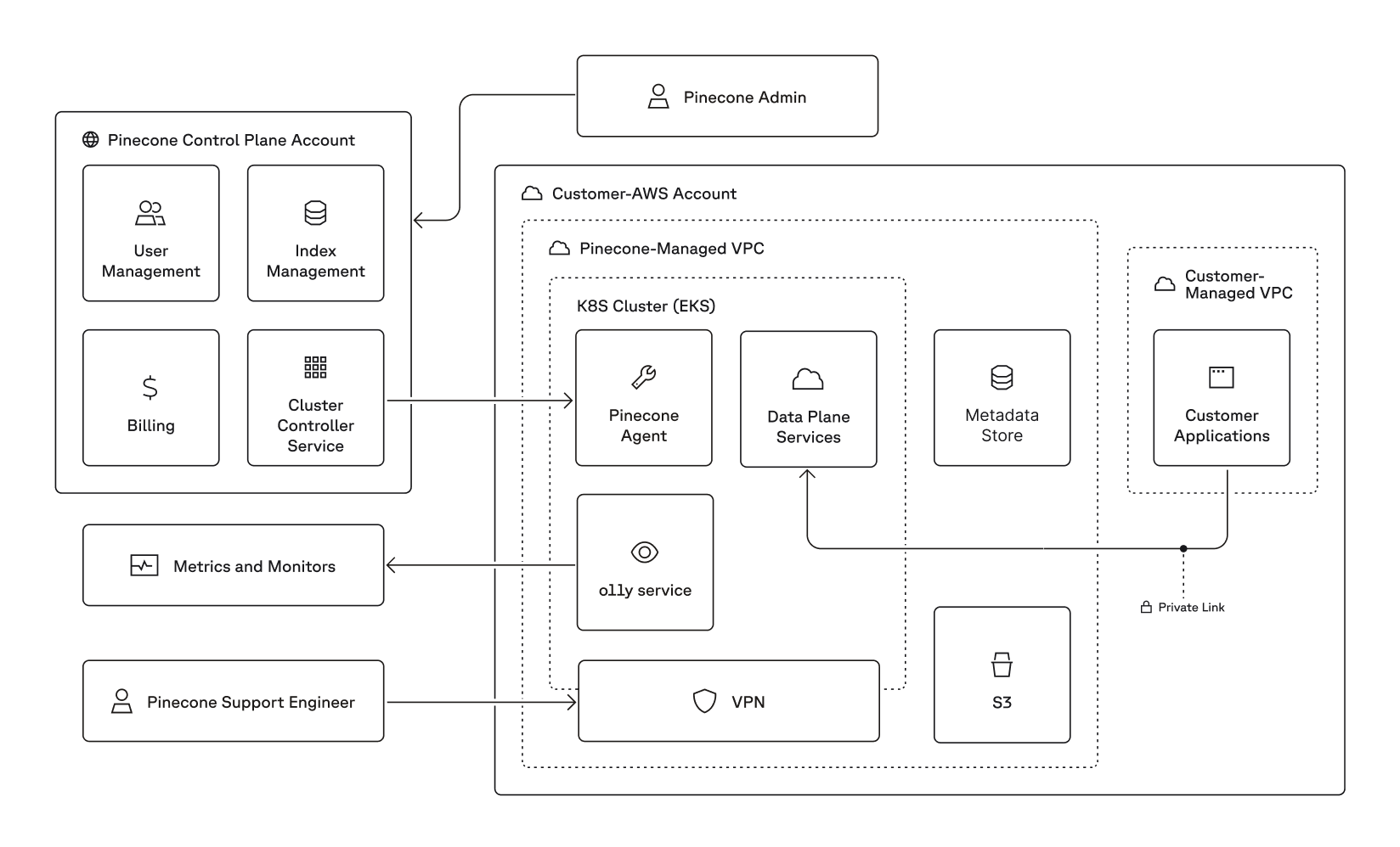 Bring your own cloud architecture