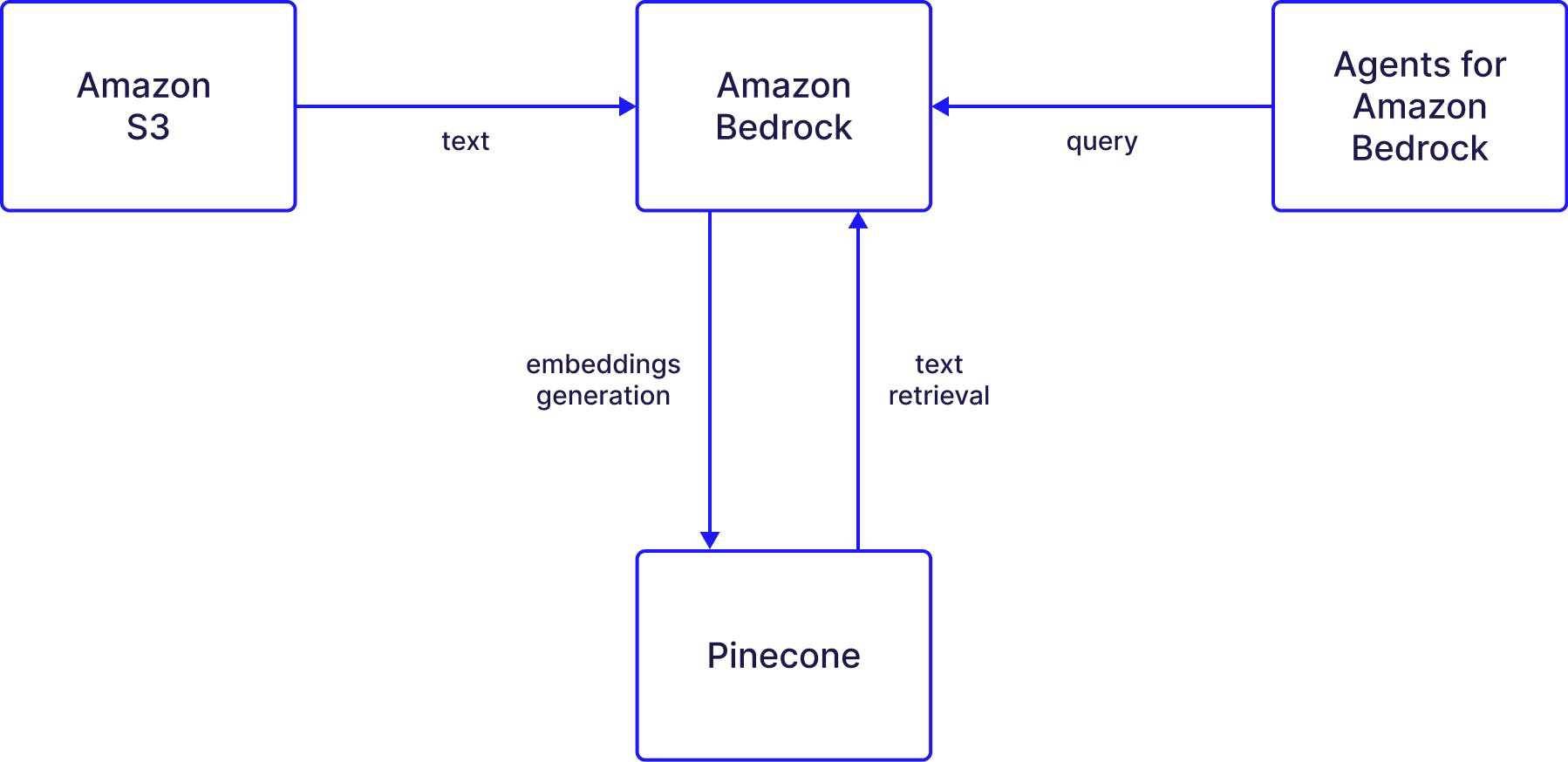 Diagram showing how bedrock works with Pinecone