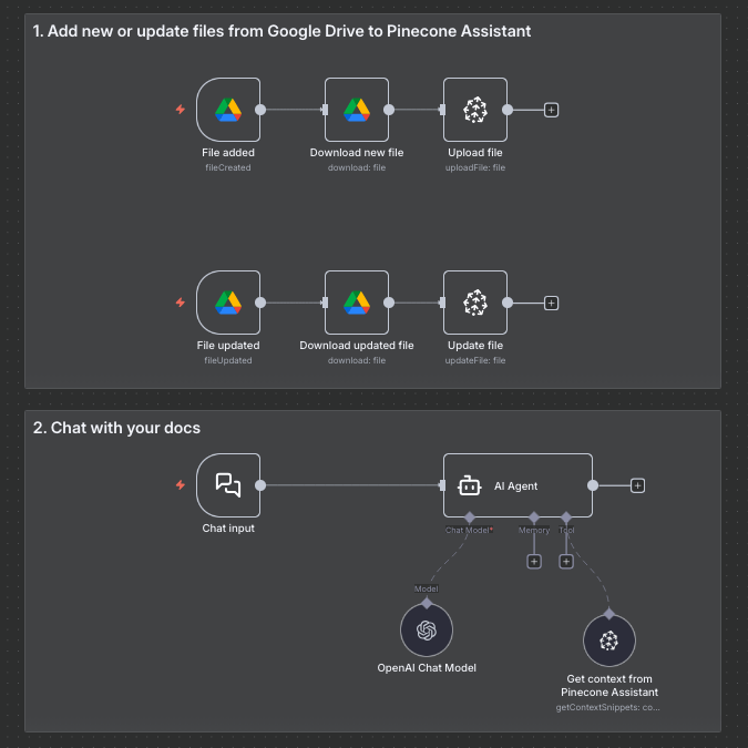 n8n Pinecone Assistant workflow
