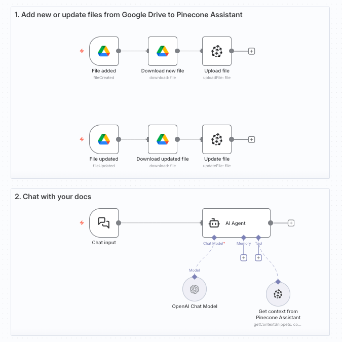 n8n Pinecone Assistant workflow
