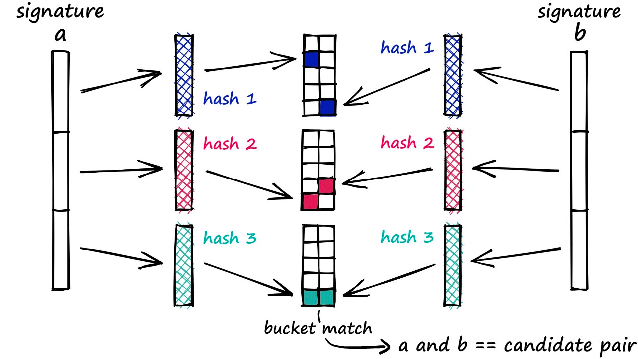 We split the signatures into subvectors. Each equivalent subvector across all signatures must be processed through the same hash function. However, it is not necessary to use different hash functions for each subvector (we can use just one hash function for them all).