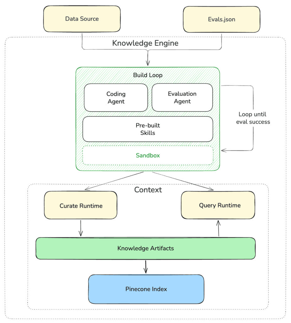Architecture diagram of a Knowledge Engine: raw Data Source and Evals.json feed a dotted “Knowledge Engine” container with a Build Loop (Coding Agent, Evaluation Agent, Pre-built Skills, Sandbox) that iterates until eval success, then flows into Context with Curate Runtime and Query Runtime above Knowledge Artifacts, which index into a Pinecone Index below.