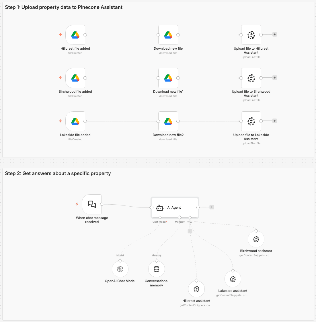 n8n workflow with upload path from Google Drive to 3 different Assistants and a chat path routing a guest message to the correct Assistant.