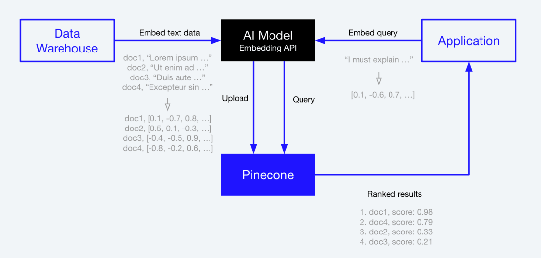 Semantic search diagram