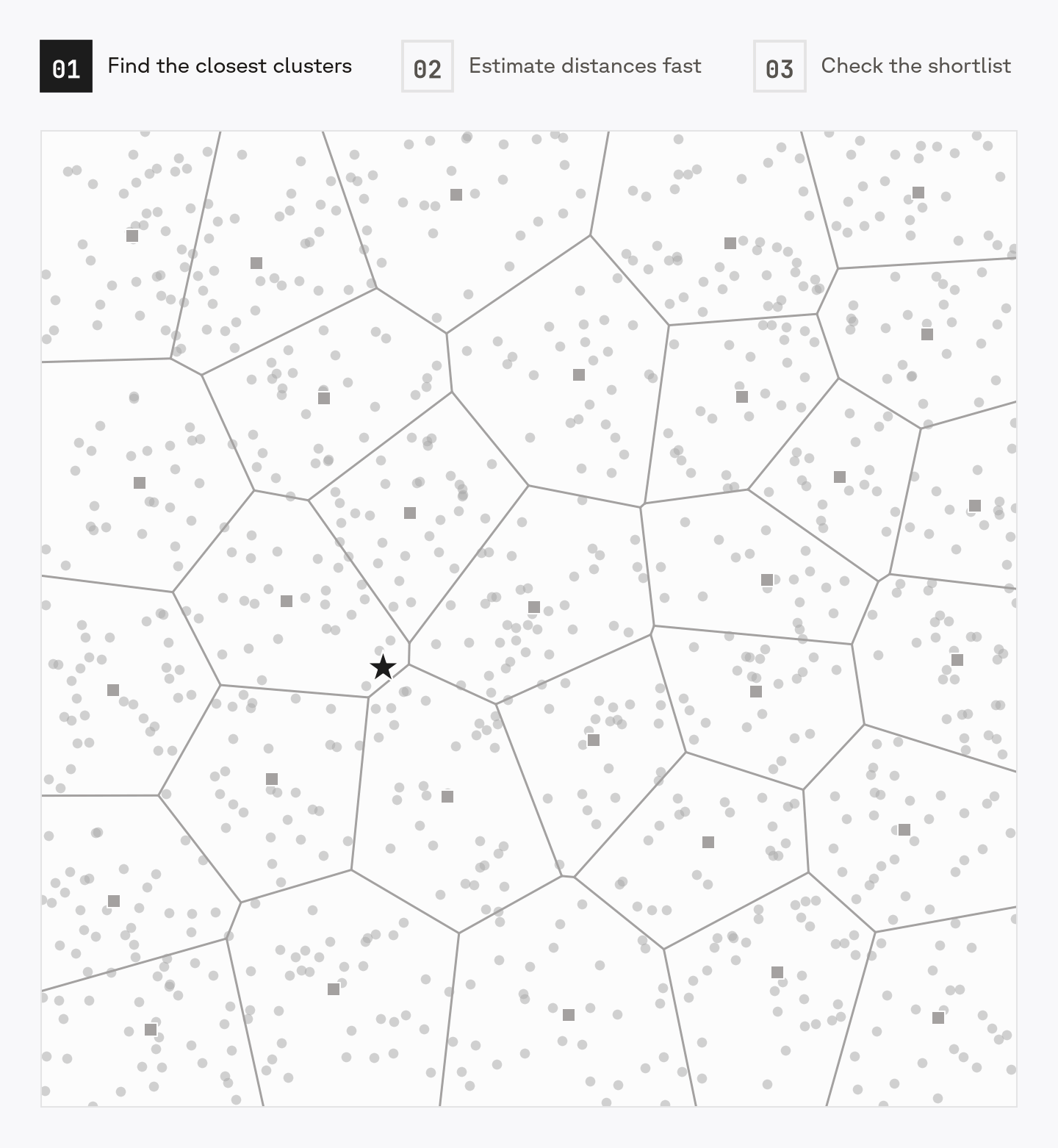 Search in three steps: probe the nearest clusters, estimate distances from RaBitQ codes, rerank candidates with full vectors