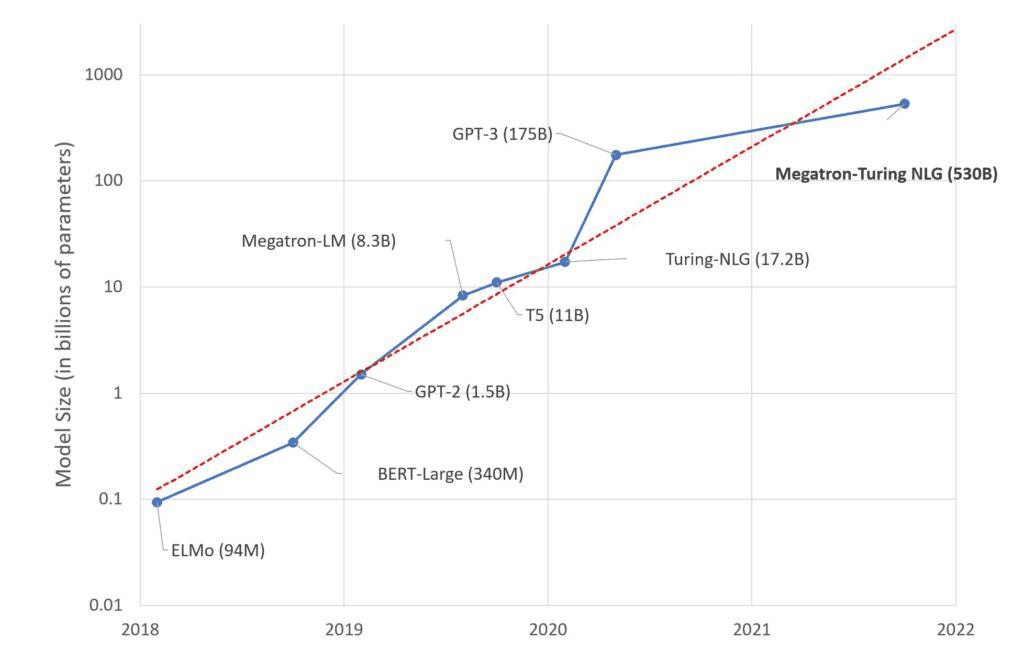 NLP Models Size Trend