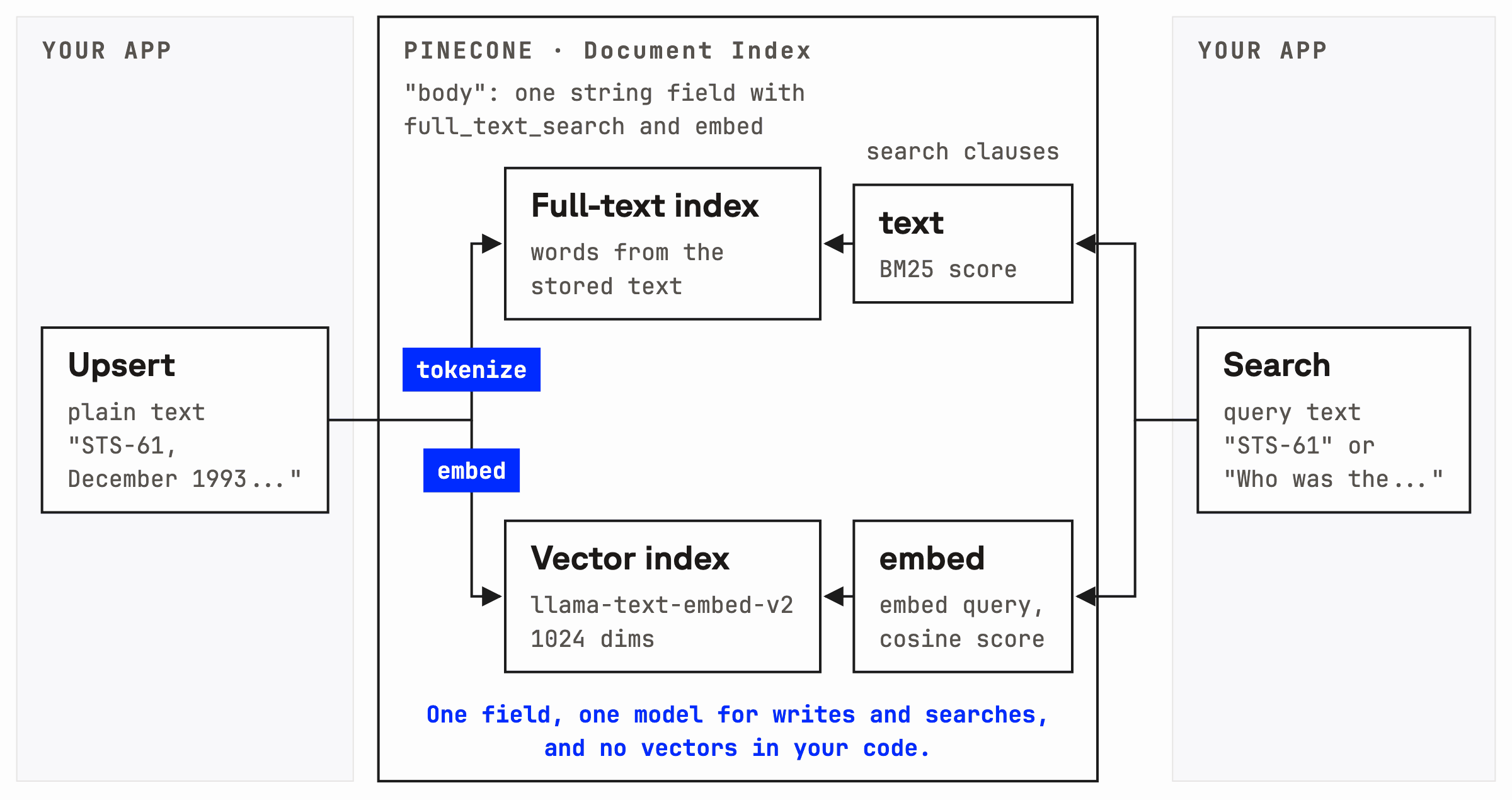 Diagram showing full-text and vector search with integrated embedding