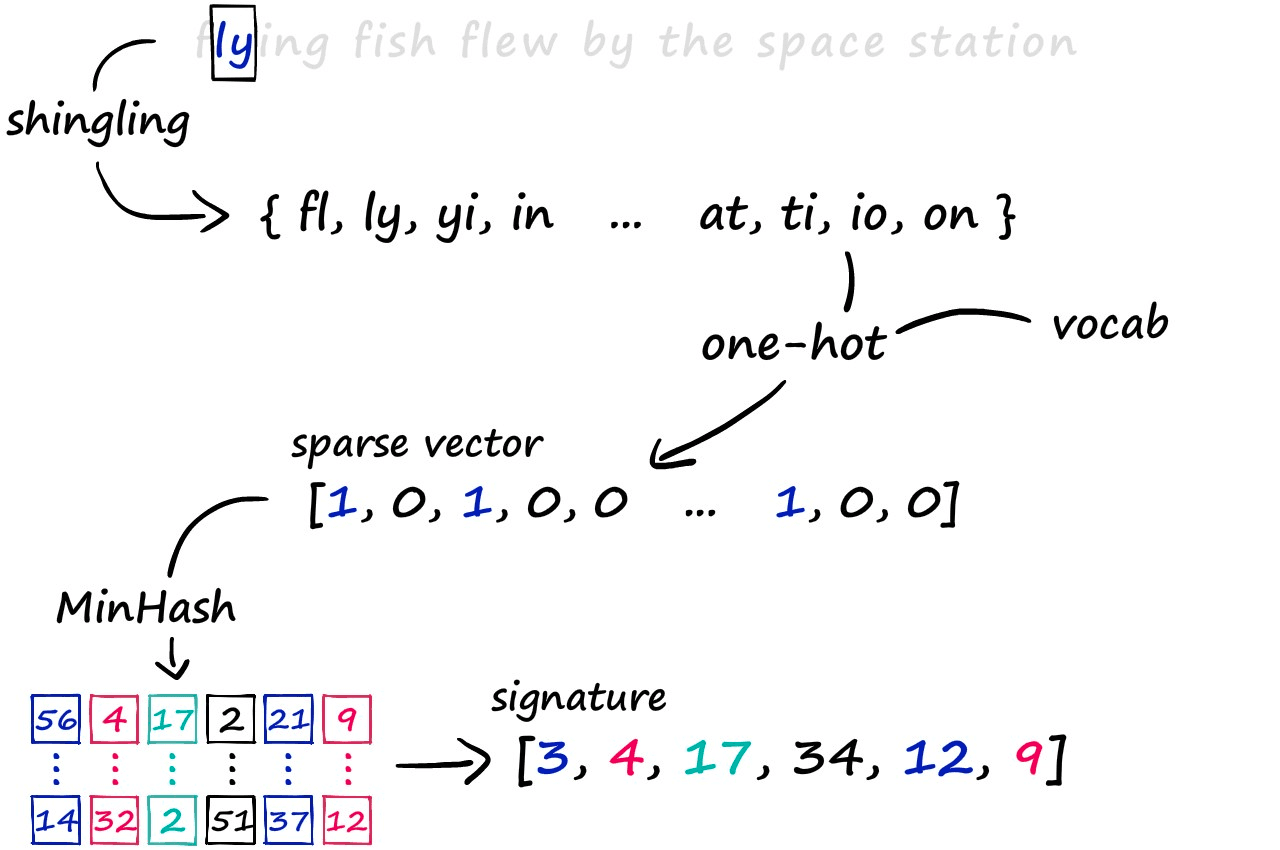 A high-level view of the signature-building process. We take our text, build a shingle set, one-hot encode it using our vocab, and process it through our minhashing process.