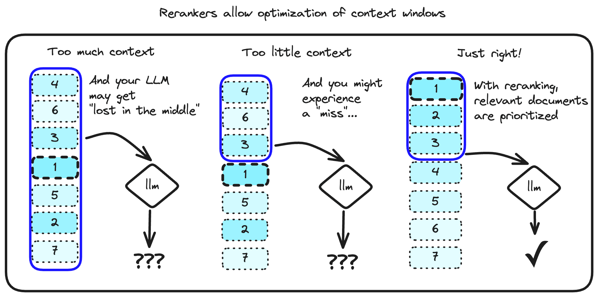 A side by side goldilocks style comparison of having too much, too little, and just the right amount of relevant context for LLMs in