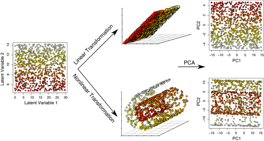 Dimensionality reduction example
