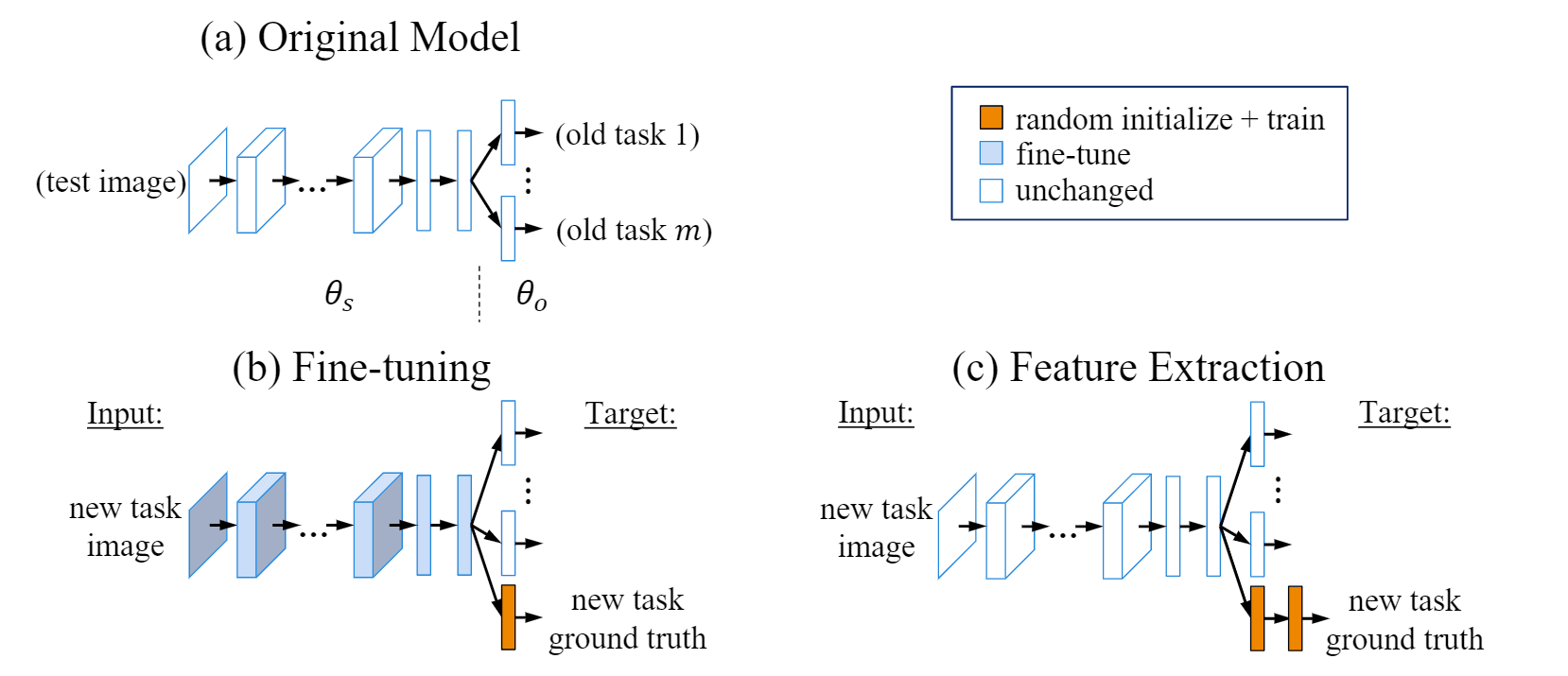 Transfer Learning in action