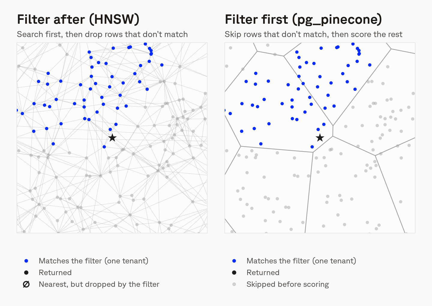 HNSW filters after searching; the native engine filters during the search