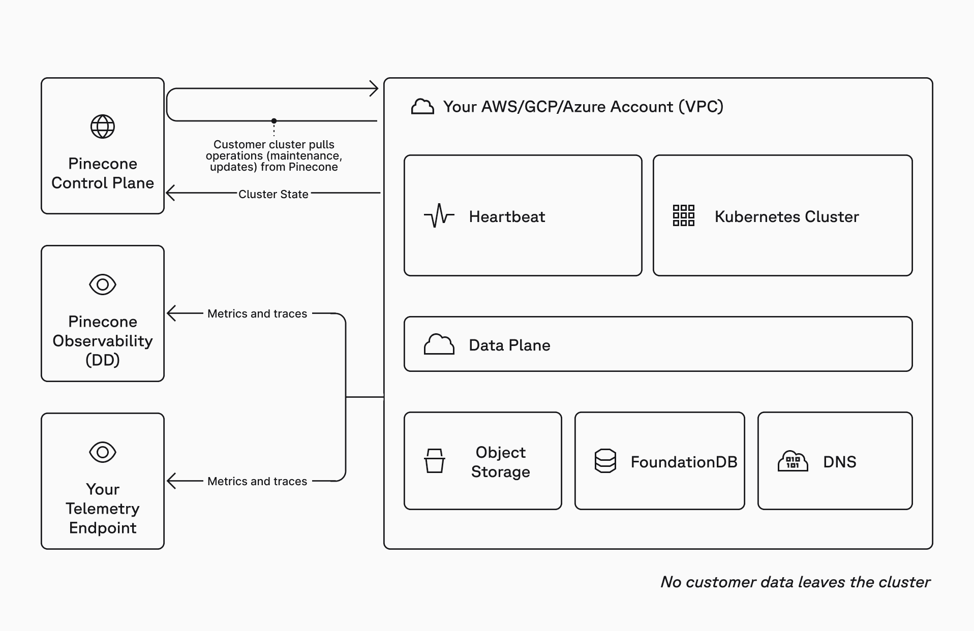 Diagram of Pinecone's BYOC deployment