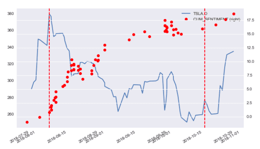 Consumer sentiment over time
