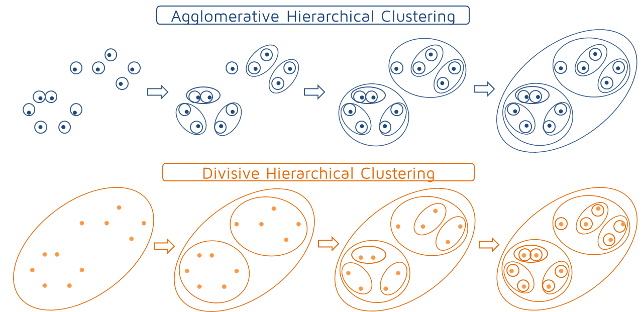 Hierarchical clustering