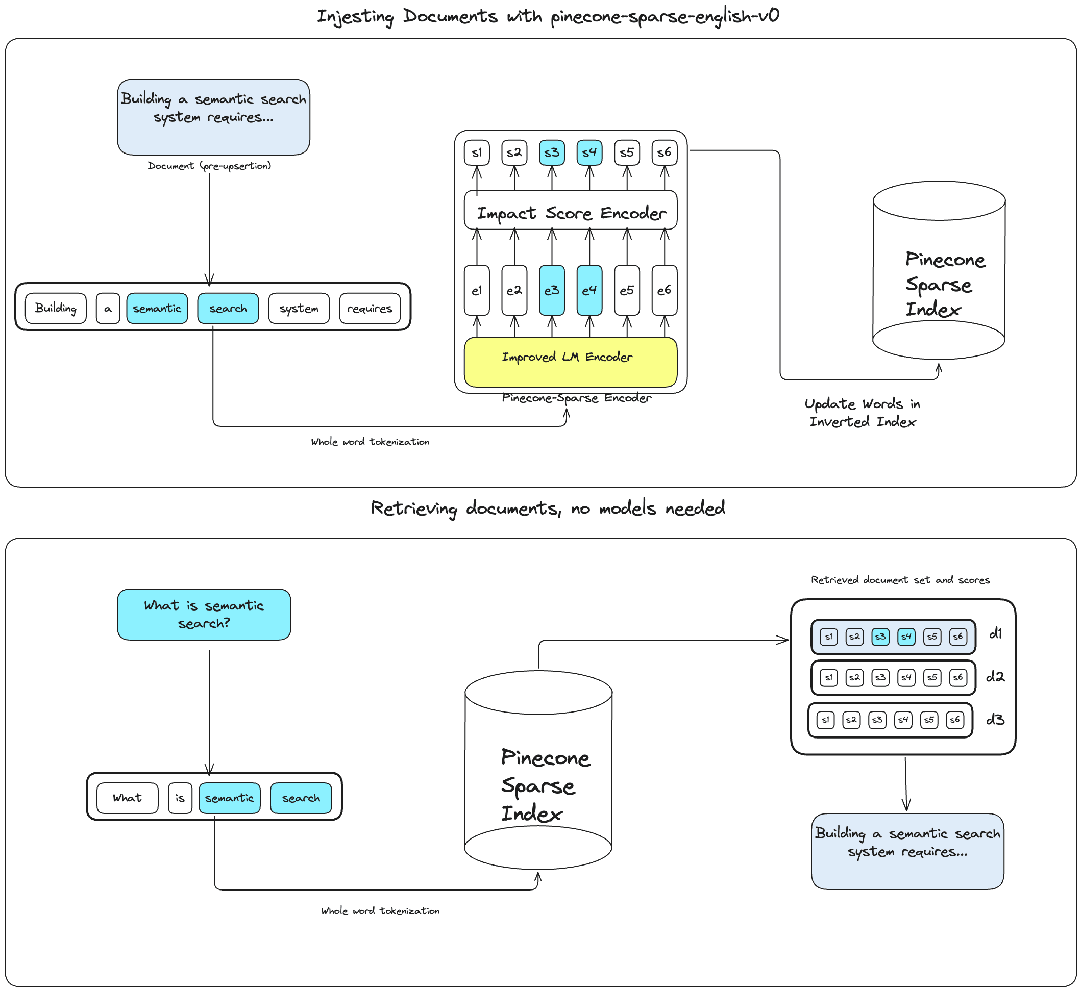 High level overview of pinecone sparse
