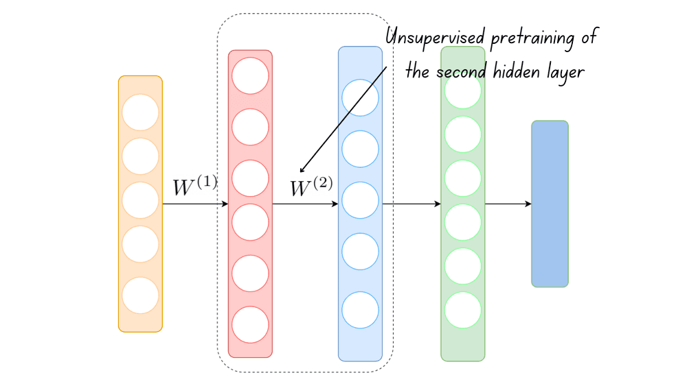 Pretraining the second hidden layer