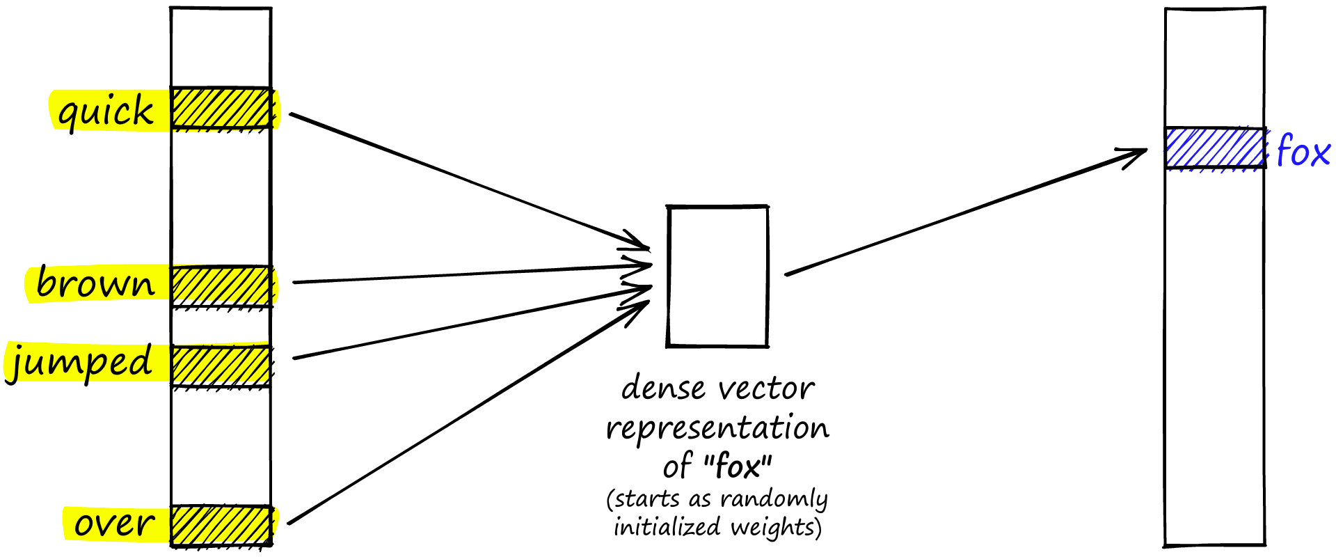 The continuous bag of words (CBOW) approach to building dense vector embeddings in word2vec.