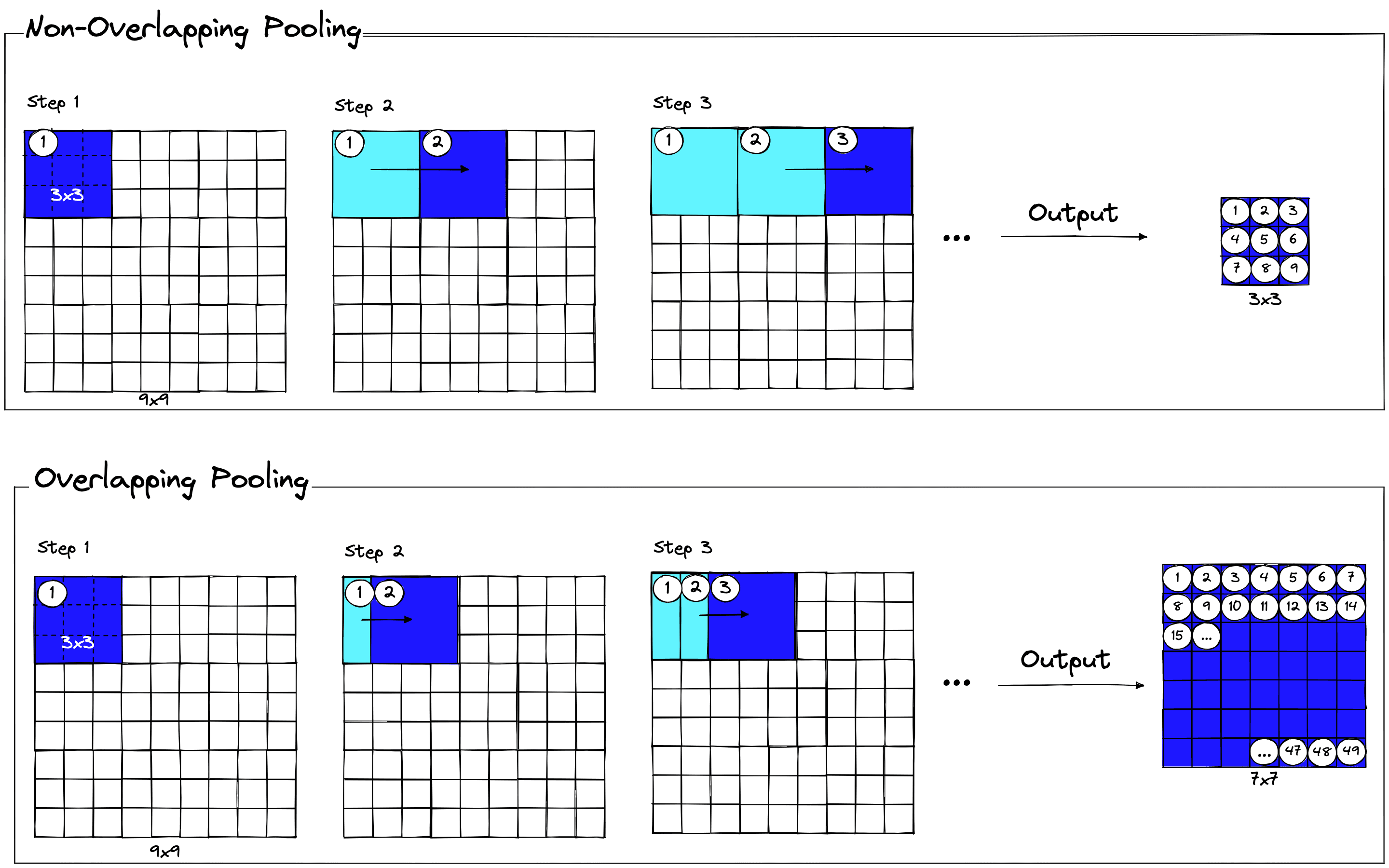 Overlapping and non-overlapping pooling
