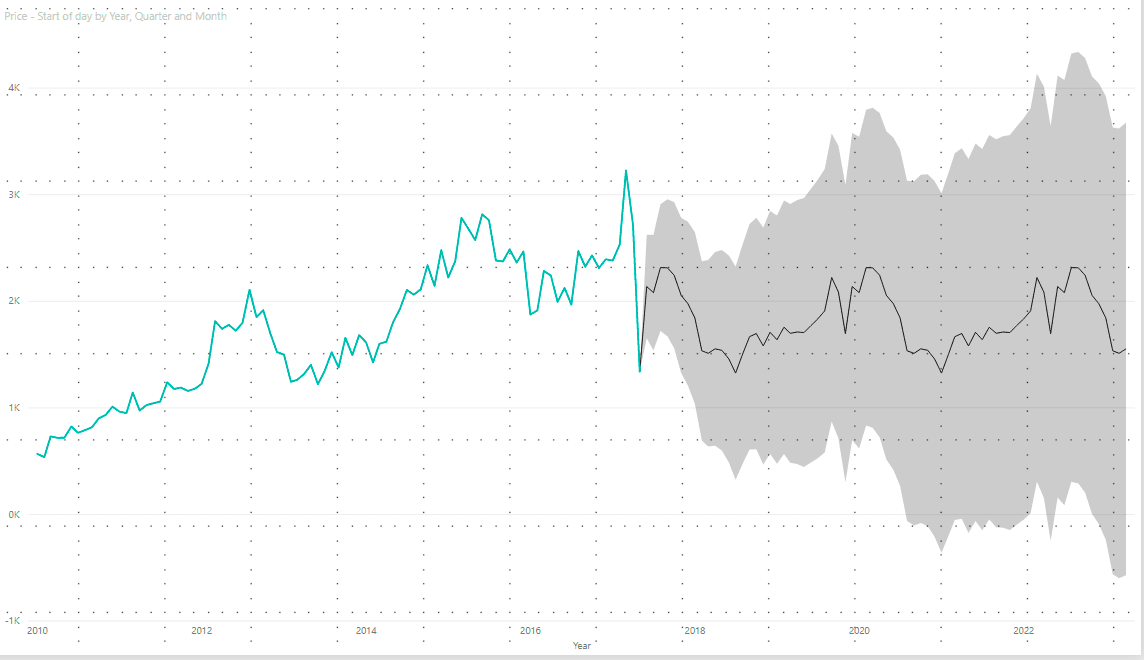 Time series forecast