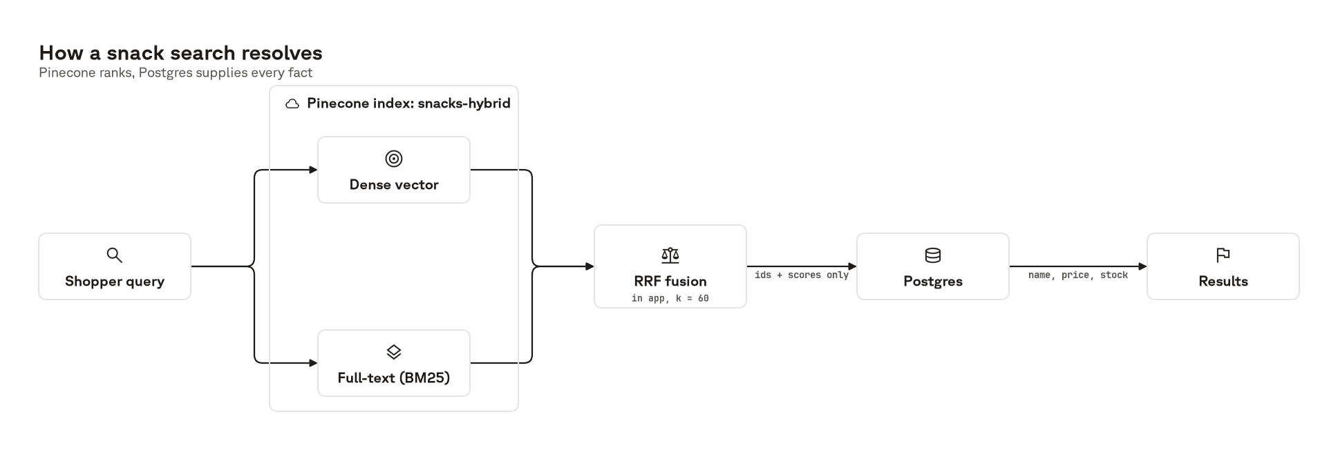 A diagram showing the flow of a hybrid search query against an index.