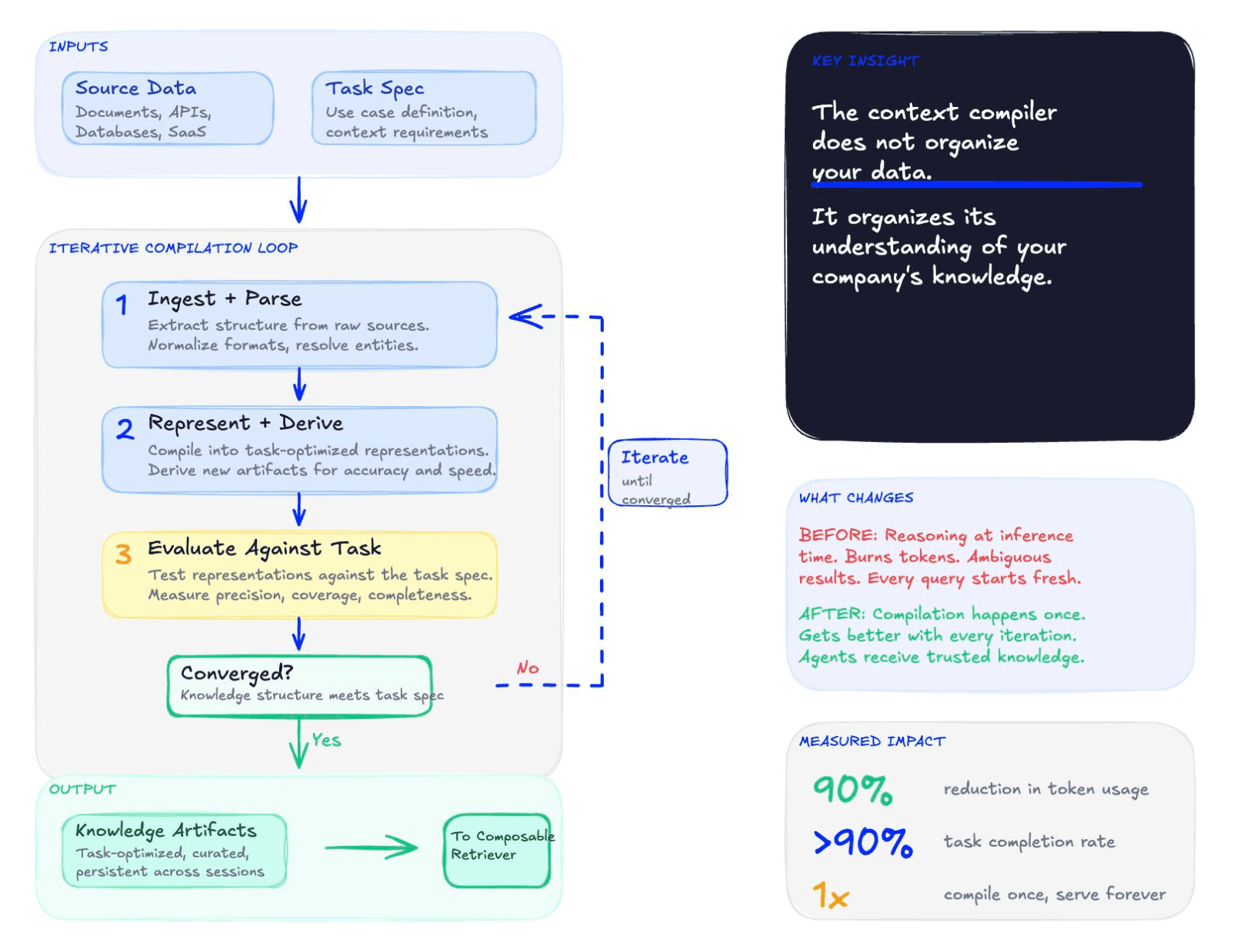 Diagram of an iterative context-compiler loop. Inputs are Source Data (documents, APIs, databases, SaaS) and a Task Spec (use case, context needs). A four-step cycle runs: Ingest and Parse (structure and entities), Represent and Derive (task-optimized representations and artifacts), Evaluate Against Task (precision, coverage, completeness), then Converged? If no, a dashed path loops back with “Iterate until converged.” If yes, Output yields Knowledge Artifacts (task-optimized, curated, persistent) feeding “To Composable Retriever.” Side callouts: key insight that the compiler organizes understanding of company knowledge, not raw data; Before/After comparison (inference-time reasoning vs compile-once trusted knowledge); and a Measured Impact box with 90% token reduction, over 90% task completion, and “1x compile once, serve forever.”