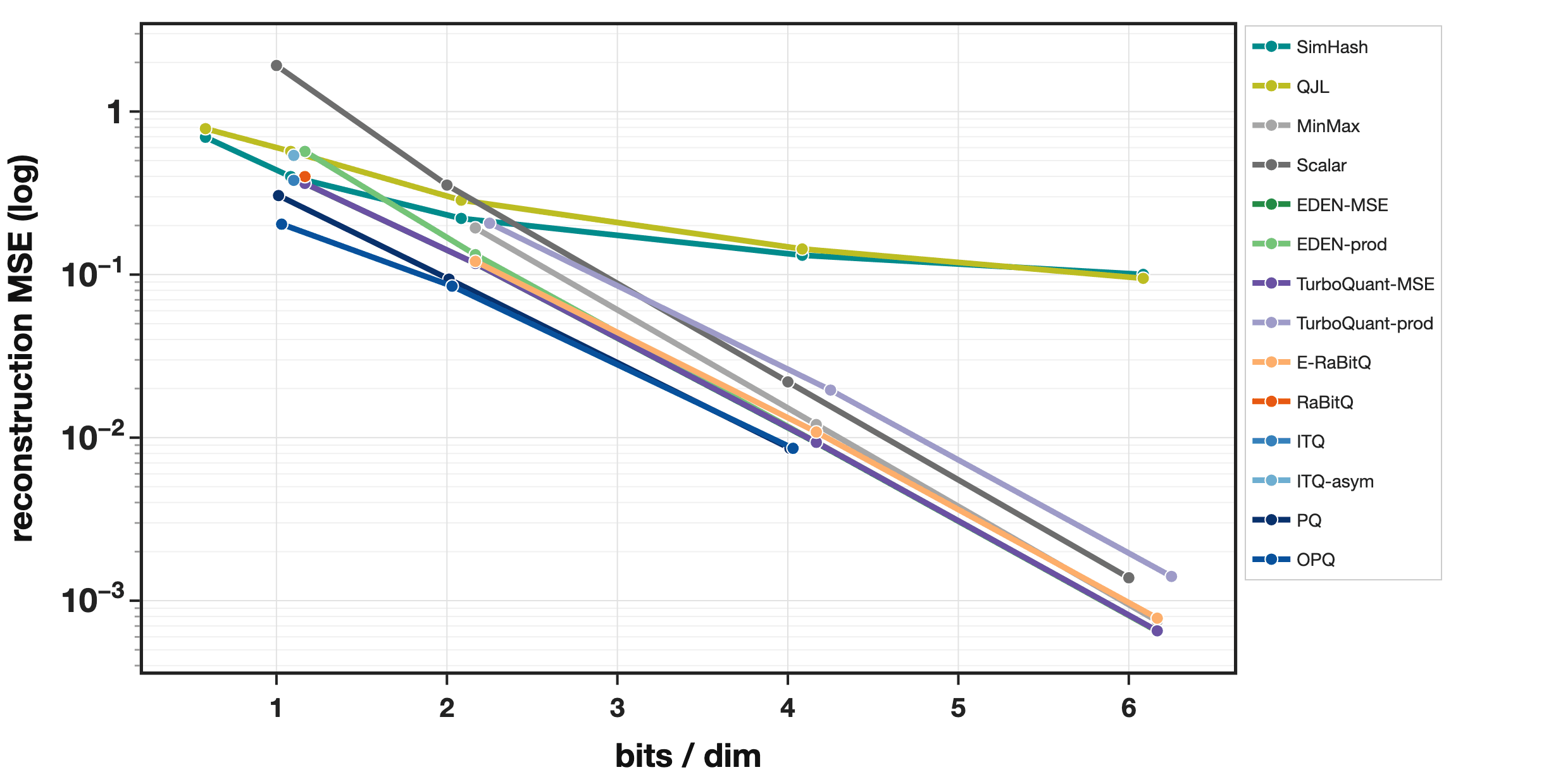 Reconstruction MSE for Yahoo
