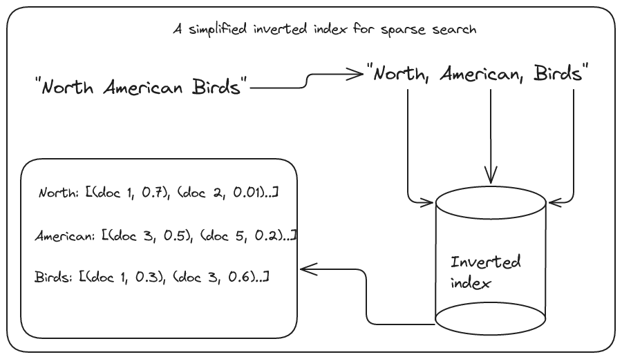 A diagram demonstrating how words are tokenized and put into an inverted index