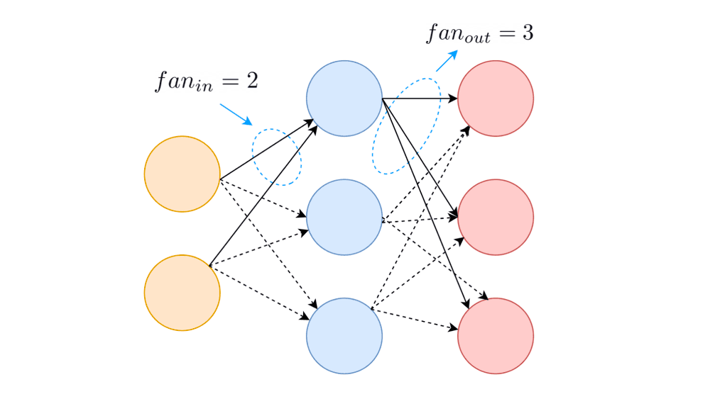 Explaining fan_in and fan_out