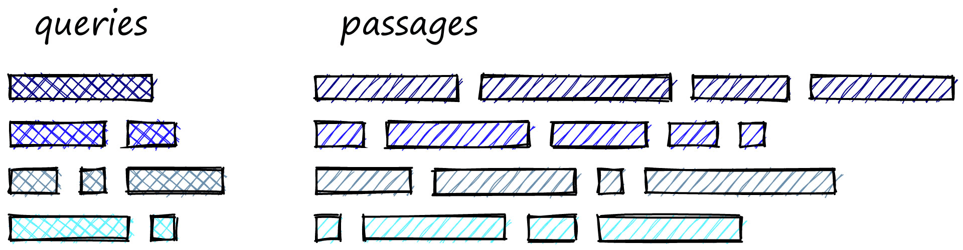 Asymmetric semantic search is where the length of queries are typically much smaller than that of the passages/contexts being searched.