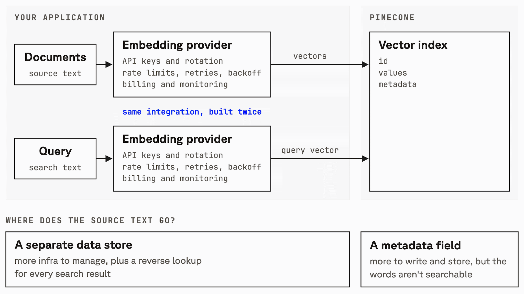 With the Vectors API, your application calls an embedding provider twice, once for writes and once for queries, and keeps the source text in a separate store or in metadata.