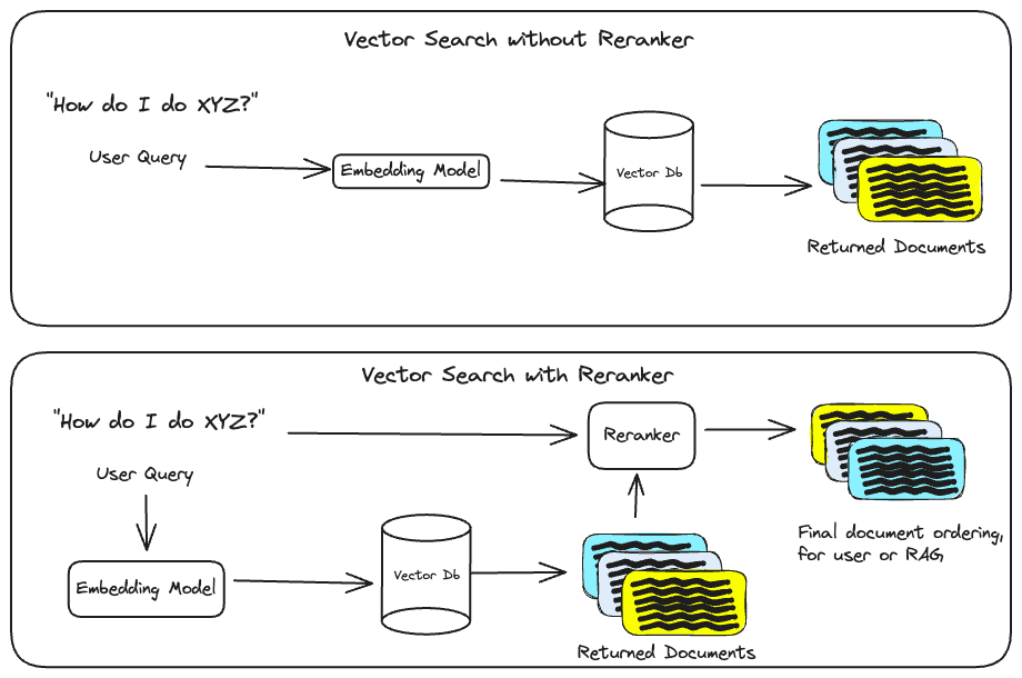 A before and after diagram of using rerankers in a vector search workflow
