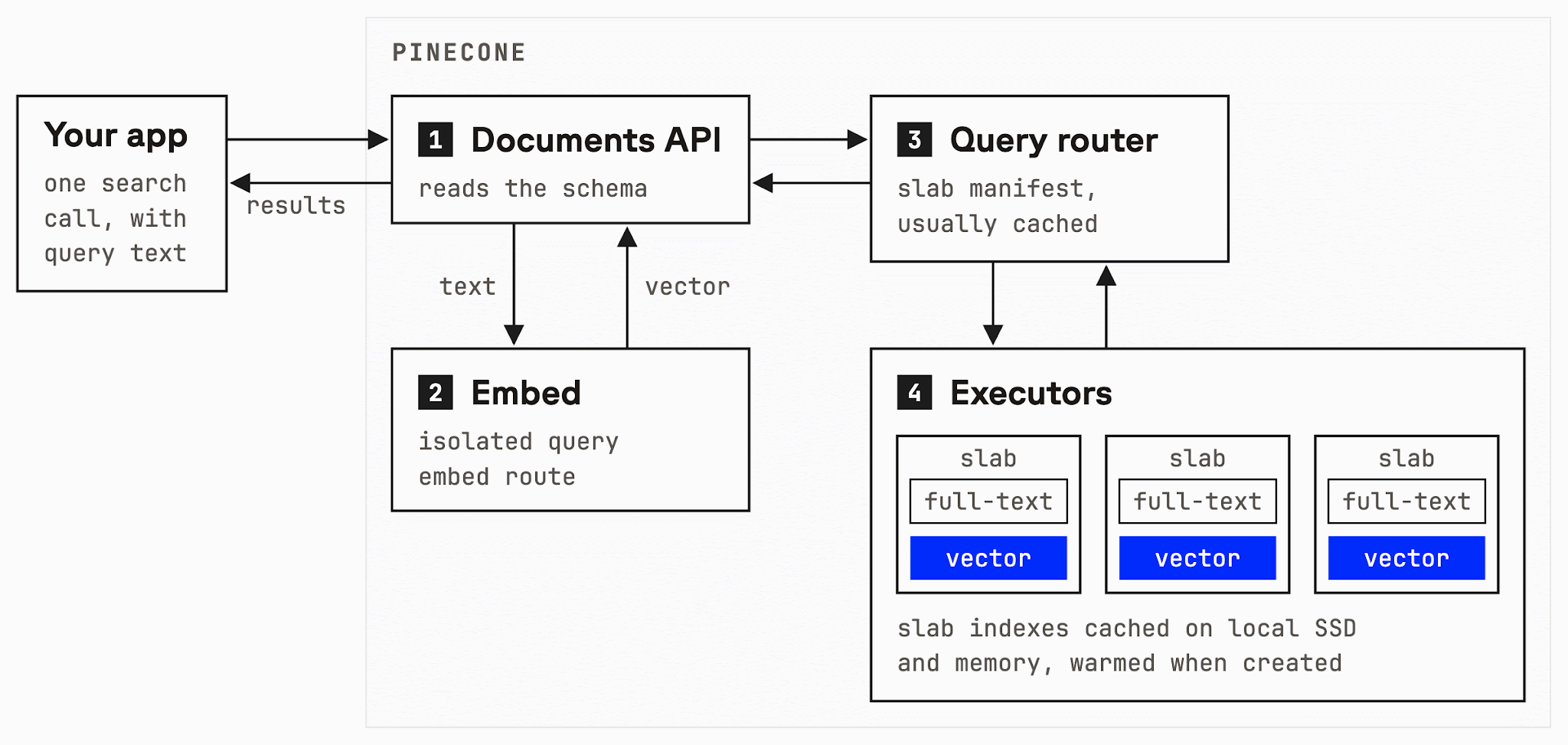 Search path: the Documents API embeds the query, the query router reads the index manifest, and executors score slabs cached on local SSD and in memory.