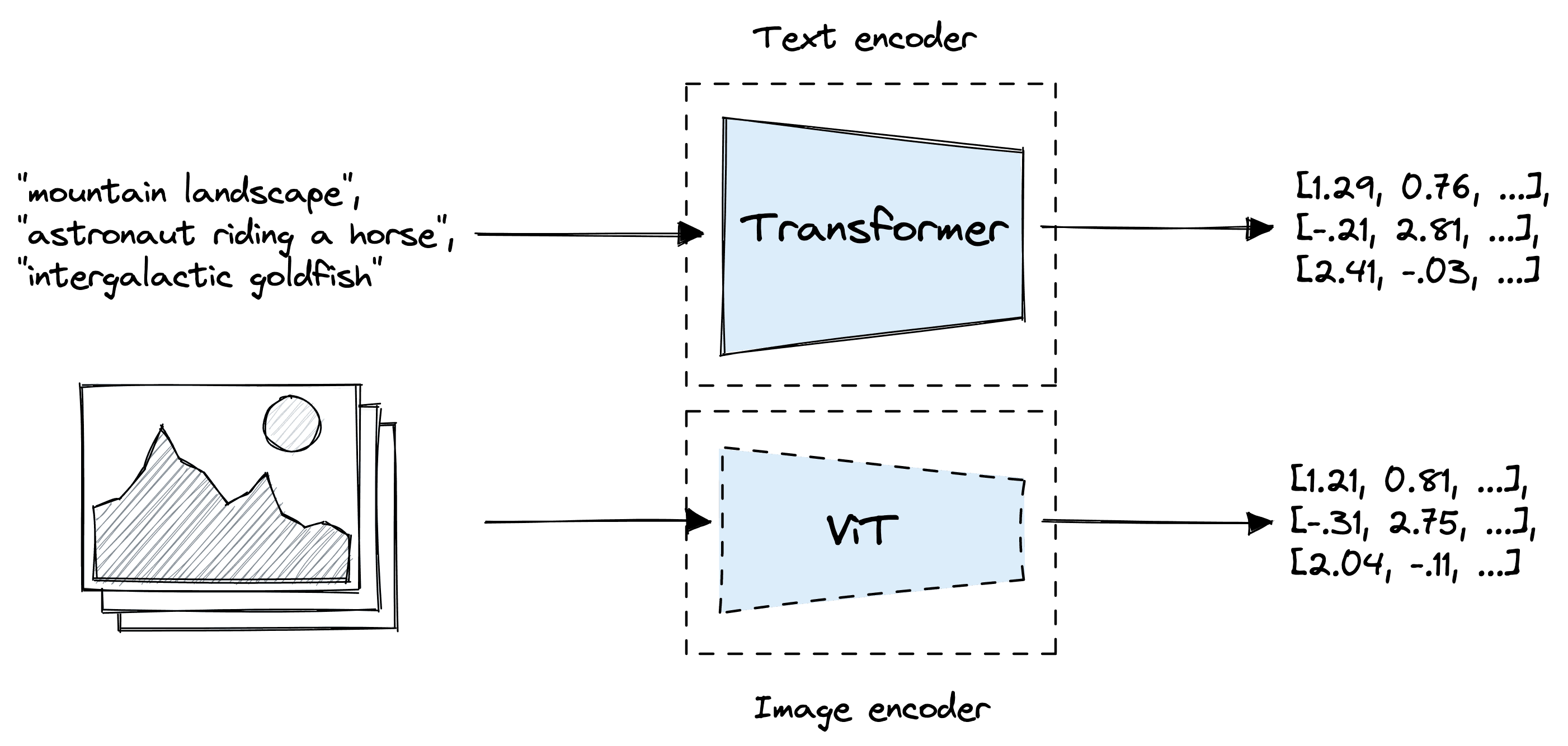 Encoding image embeddings