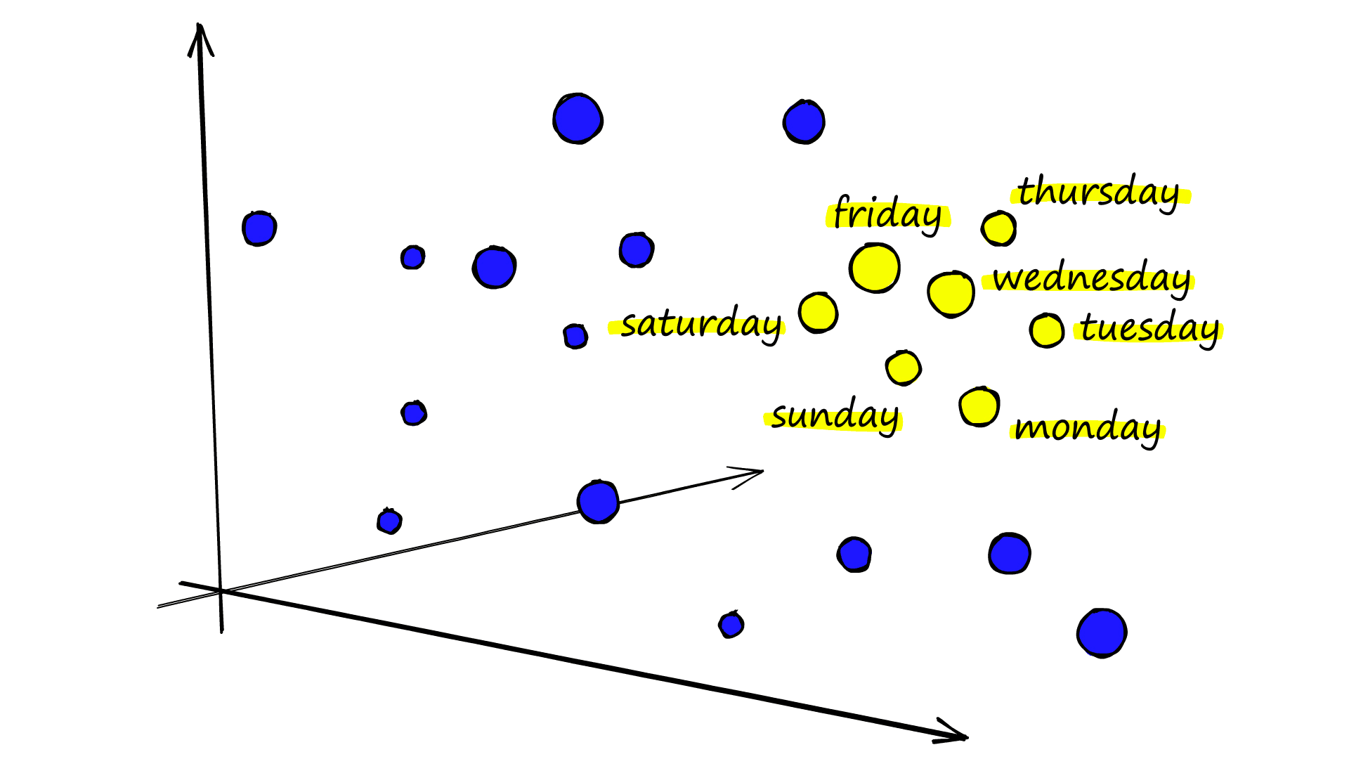 Example of the clustering of related keywords as is typical with word embeddings such as word2vec or GLoVe.
