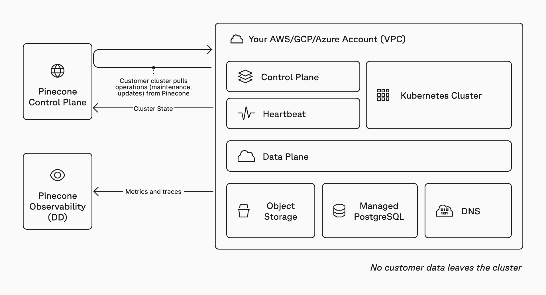 BYOC architecture diagram