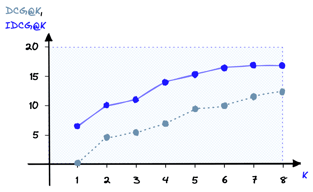 IDCG@K score as K increases compared against the DCG@K score calculated with using the query #1 order of results.