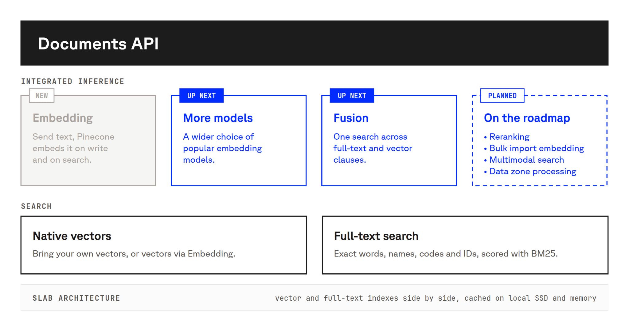 Documents API roadmap: more embedding models and fusion are up next; reranking, bulk import embedding, multimodal search, and data zone processing are planned.