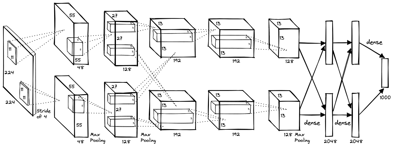 Network architecture of AlexNet