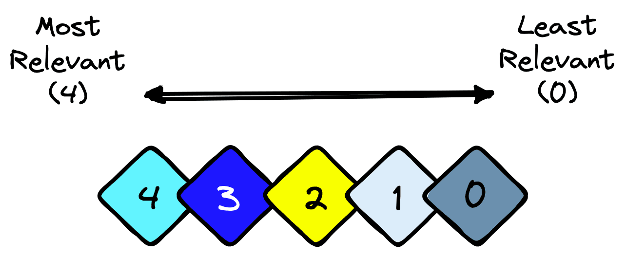 Using rel_k we rank every item based on its relevance to a particular query q.