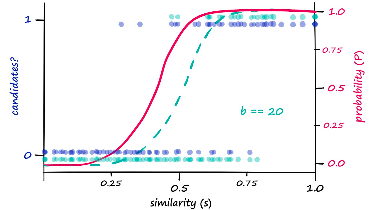 Results for real and simulated results when b == 25 are displayed with blue and magenta. Our previous LSH results (teal) are displayed for comparison. Note that this has created more candidate pairs.