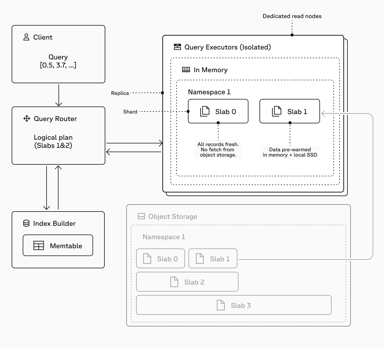 An architecture diagram for Dedicated Read Nodes
