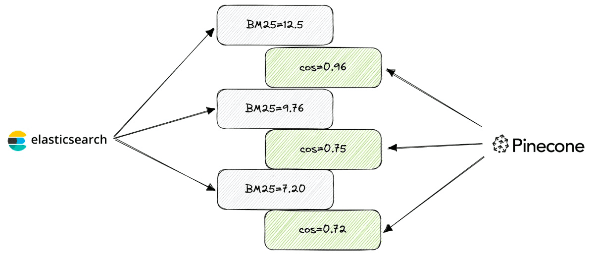 Interleaving