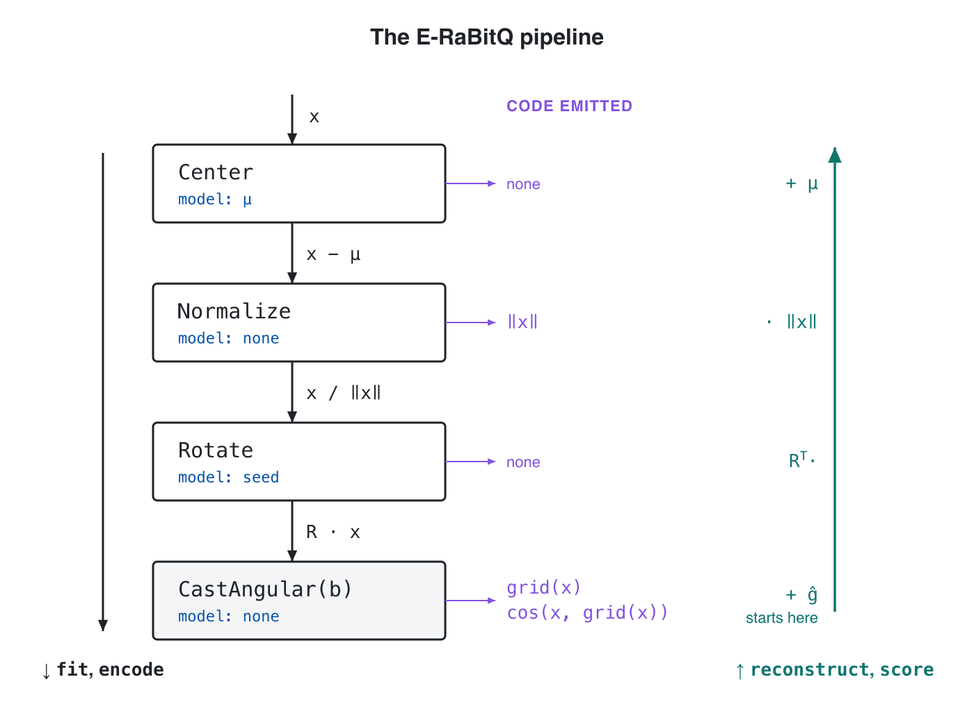 The E-RaBitQ pipeline.
