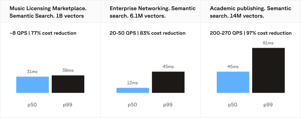 Dedicated Read Nodes cost-performance benchmarks