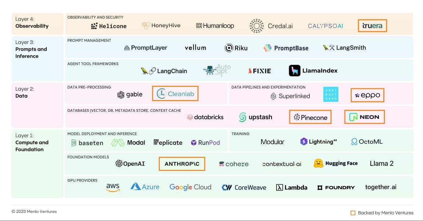 Pinecone is the only vector database in Menlo Ventures Gen AI stack