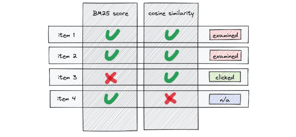 BM25 score / cosine similarity